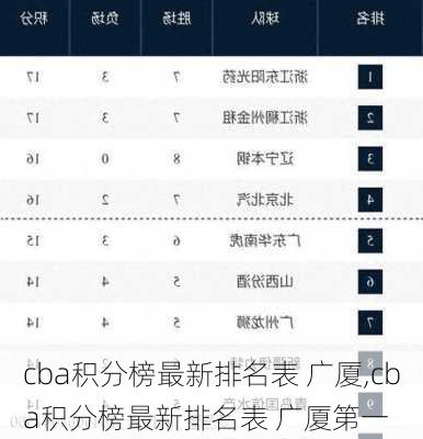 cba积分榜最新排名表 广厦,cba积分榜最新排名表 广厦第一