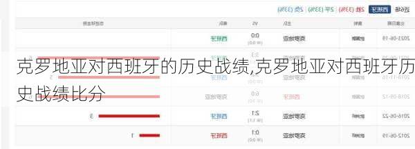 克罗地亚对西班牙的历史战绩,克罗地亚对西班牙历史战绩比分