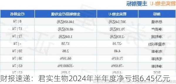 财报速递：君实生物2024年半年度净亏损6.45亿元