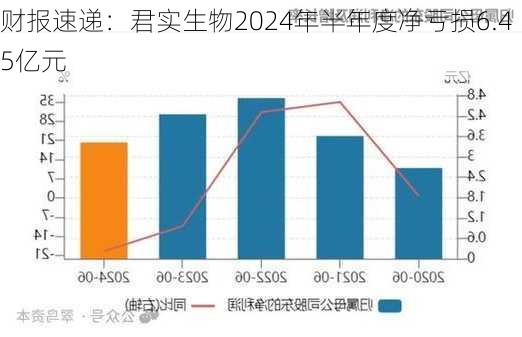 财报速递：君实生物2024年半年度净亏损6.45亿元