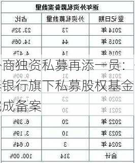 外商独资私募再添一员：开泰银行旗下私募股权基金
完成备案