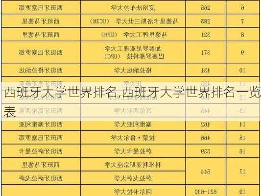 西班牙大学世界排名,西班牙大学世界排名一览表