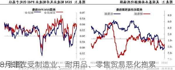 一张图：
8月非农受制造业、耐用品、零售贸易恶化拖累