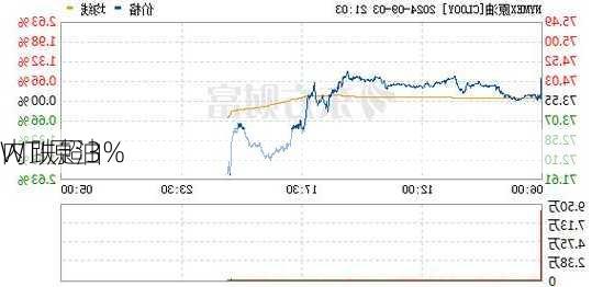 WTI原油
内跌超3%