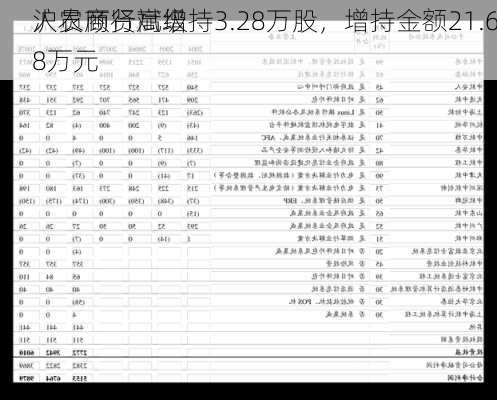 沪农商行高级
人员顾贤斌增持3.28万股，增持金额21.68万元