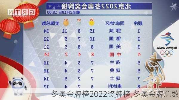 冬奥金牌榜2022奖牌榜,冬奥金牌总数