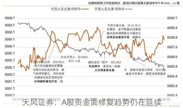 天风证券：A股资金面修复趋势仍在延续