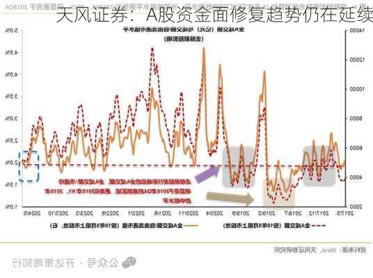 天风证券：A股资金面修复趋势仍在延续