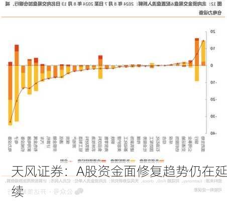 天风证券：A股资金面修复趋势仍在延续