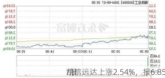 凯信远达上涨2.54%，报6.85
/股