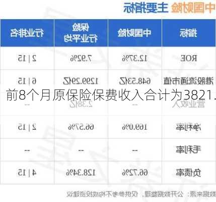 中国财险：前8个月原保险保费收入合计为3821.51亿元 同
增长4.3%