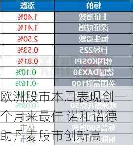 欧洲股市本周表现创一个月来最佳 诺和诺德助丹麦股市创新高