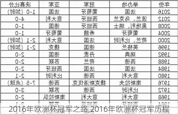 2016年欧洲杯冠军之路,2016年欧洲杯冠军历程