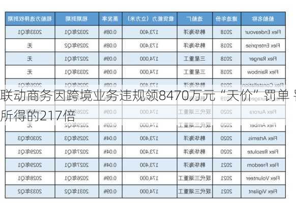 联动商务因跨境业务违规领8470万元“天价”罚单 罚款金额为
所得的217倍