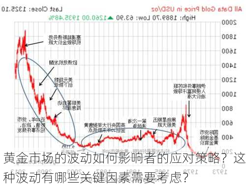 
黄金市场的波动如何影响者的应对策略？这种波动有哪些关键因素需要考虑？