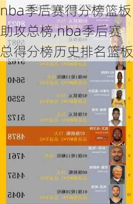 nba季后赛得分榜篮板助攻总榜,nba季后赛总得分榜历史排名篮板