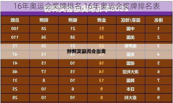 16年奥运会奖牌排名,16年奥运会奖牌排名表