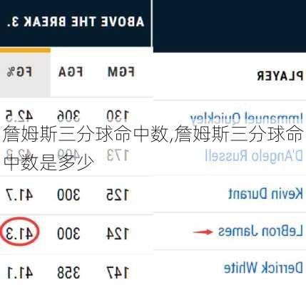 詹姆斯三分球命中数,詹姆斯三分球命中数是多少