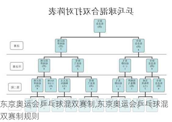 东京奥运会乒乓球混双赛制,东京奥运会乒乓球混双赛制规则