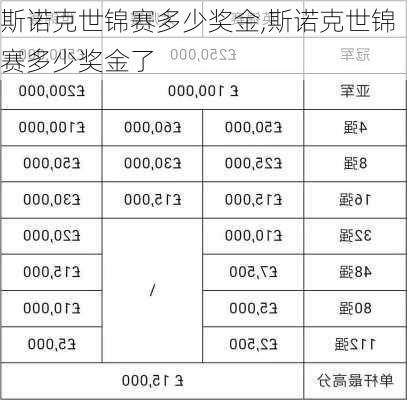 斯诺克世锦赛多少奖金,斯诺克世锦赛多少奖金了