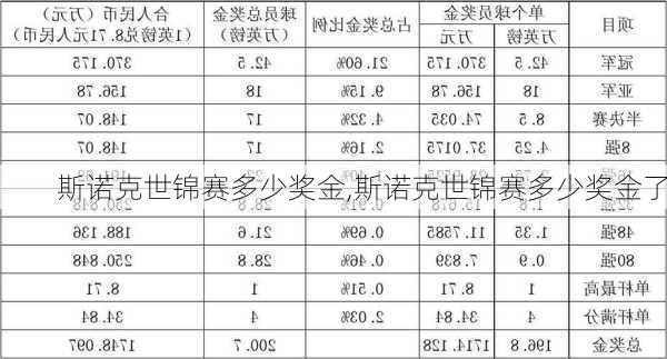 斯诺克世锦赛多少奖金,斯诺克世锦赛多少奖金了