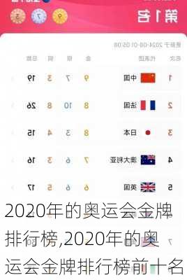 2020年的奥运会金牌排行榜,2020年的奥运会金牌排行榜前十名