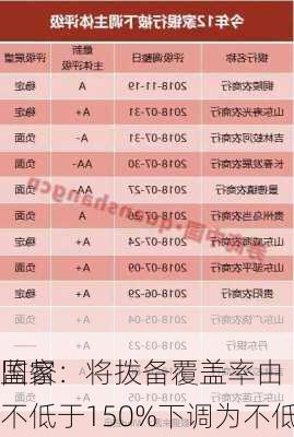 国家
监督：将拨备覆盖率由不低于150%下调为不低于
