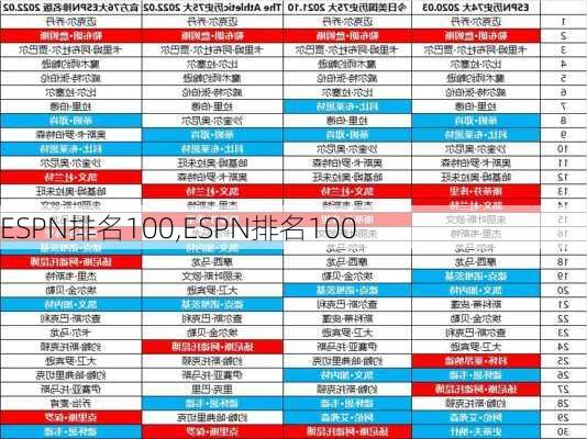 ESPN排名100,ESPN排名100