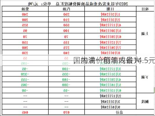 国内油价创年内最大
，加满一箱油或省14.5元