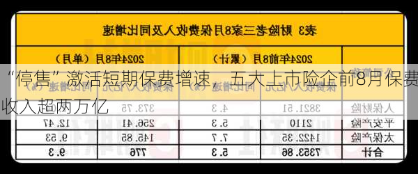 “停售”激活短期保费增速，五大上市险企前8月保费收入超两万亿