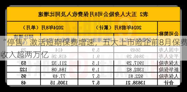 “停售”激活短期保费增速，五大上市险企前8月保费收入超两万亿