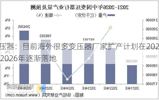 变压器：目前海外很多变压器厂家扩产计划在2025~2026年逐渐落地