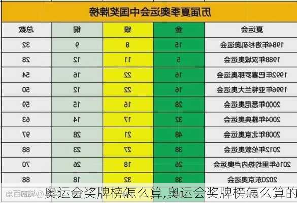 奥运会奖牌榜怎么算,奥运会奖牌榜怎么算的