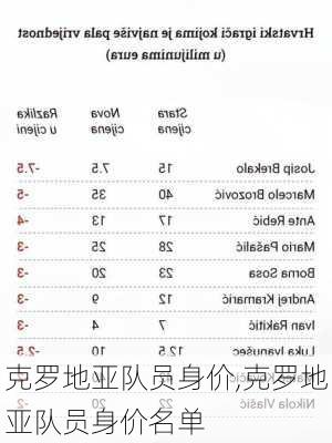 克罗地亚队员身价,克罗地亚队员身价名单