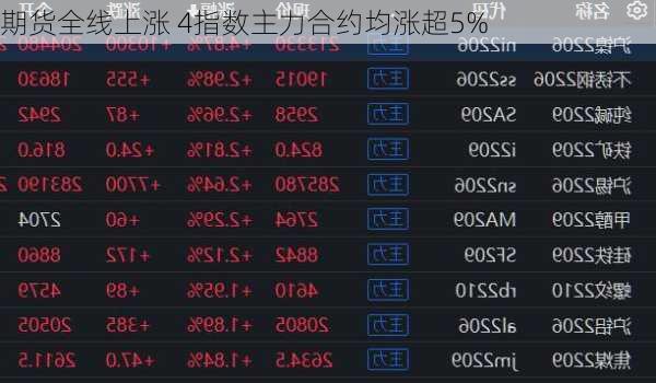 
期货全线上涨 4指数主力合约均涨超5%