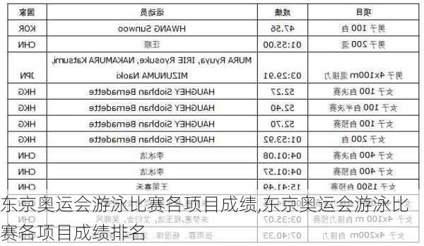 东京奥运会游泳比赛各项目成绩,东京奥运会游泳比赛各项目成绩排名