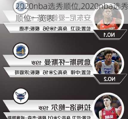 2020nba选秀顺位,2020nba选秀顺位一览表