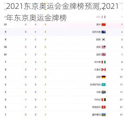 2021东京奥运会金牌榜预测,2021年东京奥运金牌榜