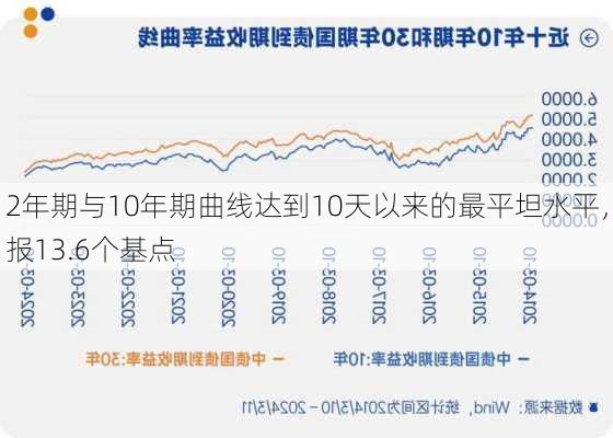 
2年期与10年期曲线达到10天以来的最平坦水平，报13.6个基点