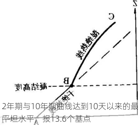 
2年期与10年期曲线达到10天以来的最平坦水平，报13.6个基点