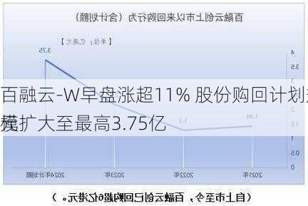 百融云-W早盘涨超11% 股份购回计划规模扩大至最高3.75亿
元