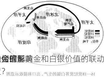 如何理解黄金和白银价值的联动
？金银
价如何影响
组合的配置？