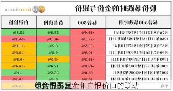 如何理解黄金和白银价值的联动
？金银
价如何影响
组合的配置？