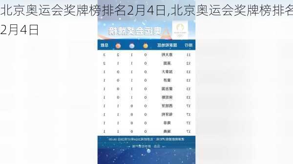 北京奥运会奖牌榜排名2月4日,北京奥运会奖牌榜排名2月4日