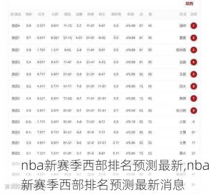 nba新赛季西部排名预测最新,nba新赛季西部排名预测最新消息