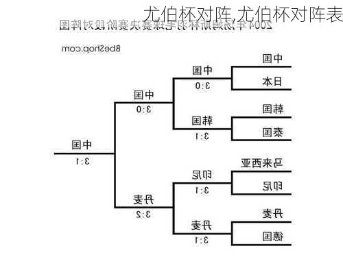 尤伯杯对阵,尤伯杯对阵表