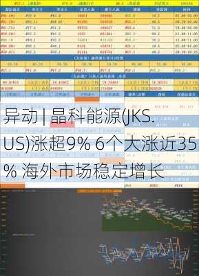 
异动 | 晶科能源(JKS.US)涨超9% 6个大涨近35% 海外市场稳定增长