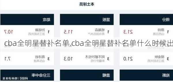 cba全明星替补名单,cba全明星替补名单什么时候出