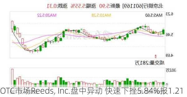 
OTC市场Reeds, Inc.盘中异动 快速下挫5.84%报1.21
