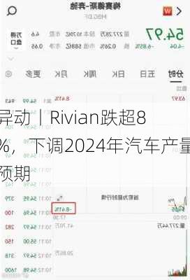 
异动丨Rivian跌超8%，下调2024年汽车产量预期